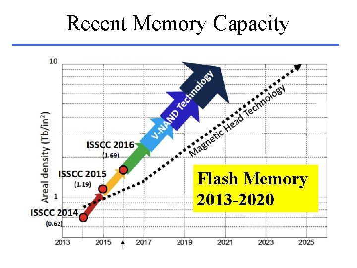 Recent Memory Capacity Flash Memory 2013 -2020 