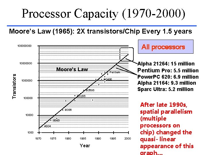 Processor Capacity (1970 -2000) Moore’s Law (1965): 2 X transistors/Chip Every 1. 5 years