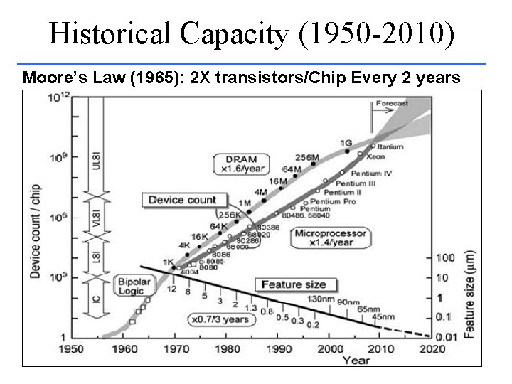 Historical Capacity (1950 -2010) Moore’s Law (1965): 2 X transistors/Chip Every 2 years 