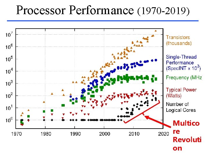 Processor Performance (1970 -2019) Multico re Revoluti on 