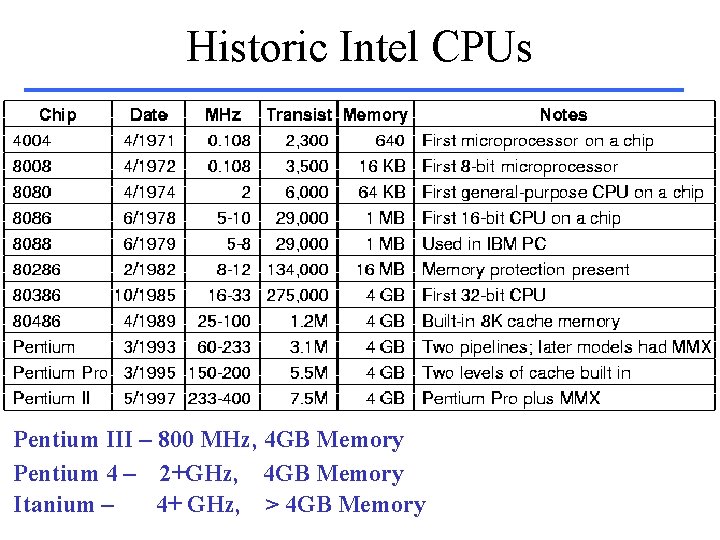 Historic Intel CPUs Pentium III – 800 MHz, 4 GB Memory Pentium 4 –