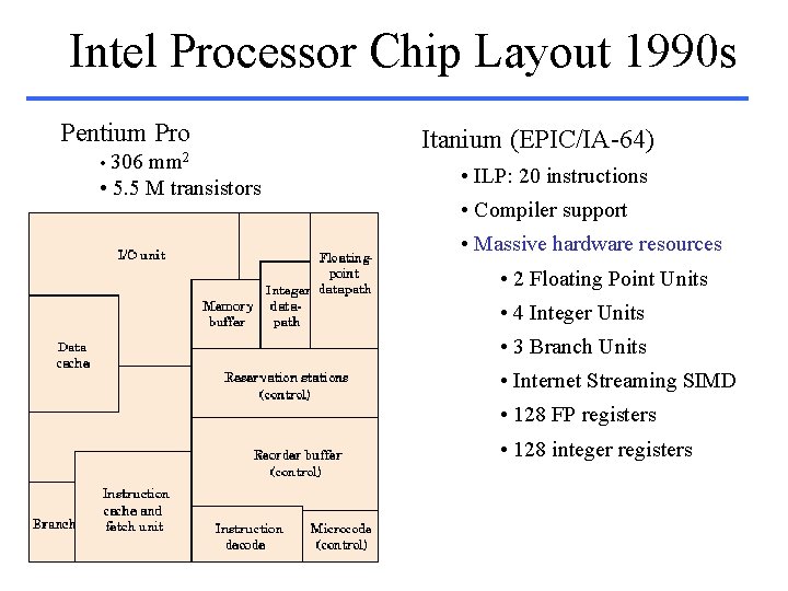 Intel Processor Chip Layout 1990 s Pentium Pro • 306 mm 2 • 5.