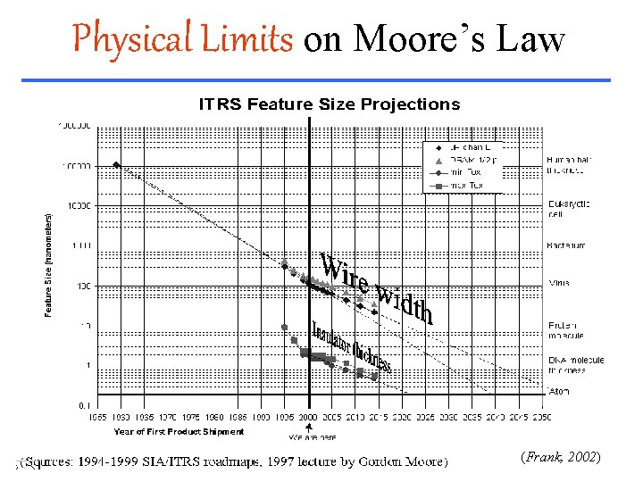 Physical Limits on Moore’s Law (Frank, 2002) 