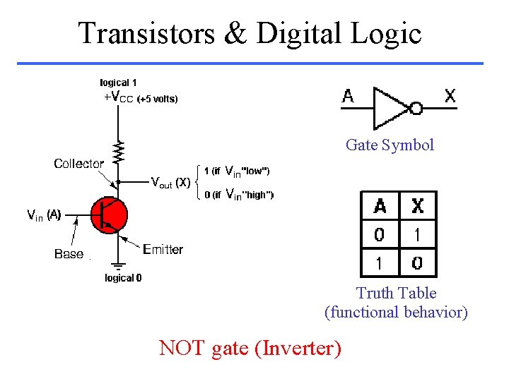 Transistors & Digital Logic Gate Symbol Truth Table (functional behavior) NOT gate (Inverter) 