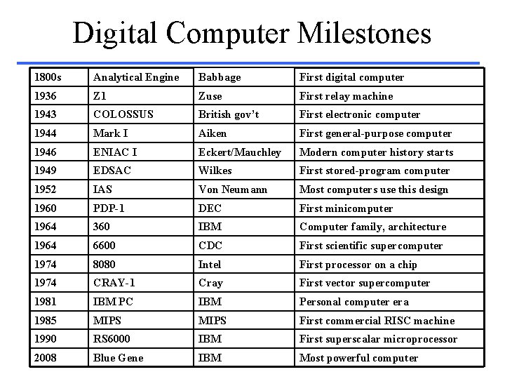 Digital Computer Milestones 1800 s Analytical Engine Babbage First digital computer 1936 Z 1