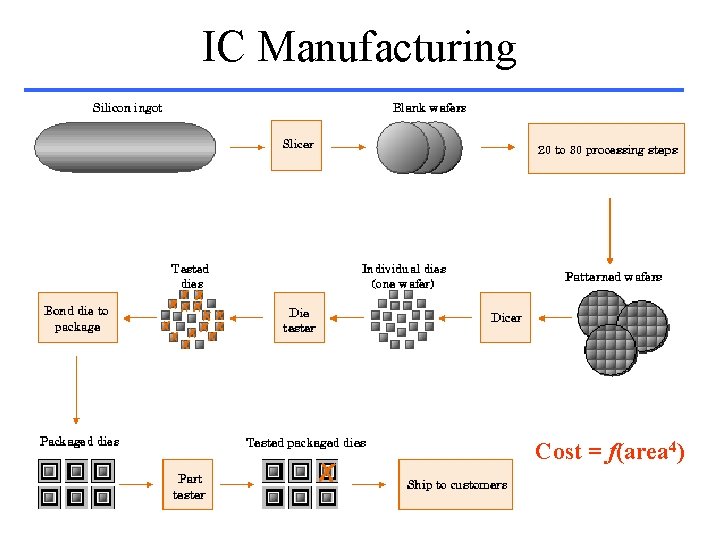 IC Manufacturing Cost = f(area 4) 