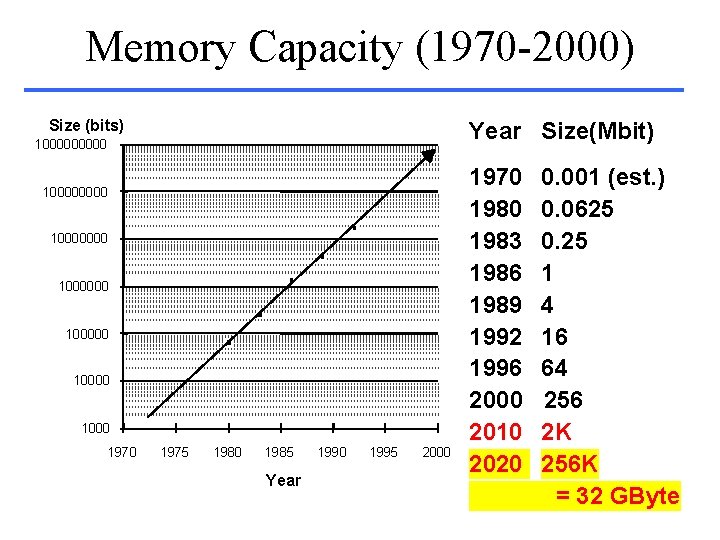 Memory Capacity (1970 -2000) Size (bits) Year Size(Mbit) 10000000 1000000 10000 1970 1975 1980