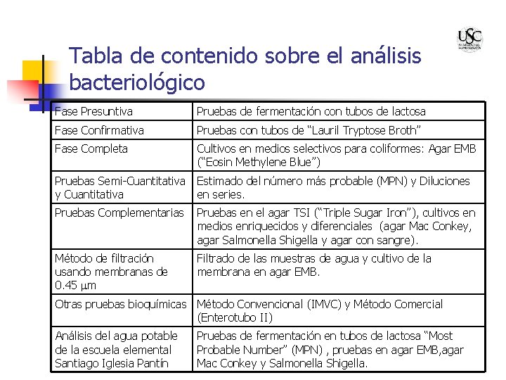 Tabla de contenido sobre el análisis bacteriológico Fase Presuntiva Pruebas de fermentación con tubos