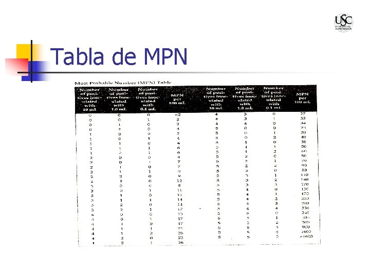 Tabla de MPN 