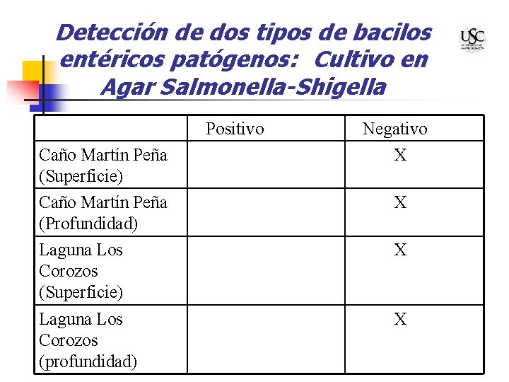 Detección de dos tipos de bacilos entéricos patógenos: Cultivo en Agar Salmonella-Shigella Positivo Caño