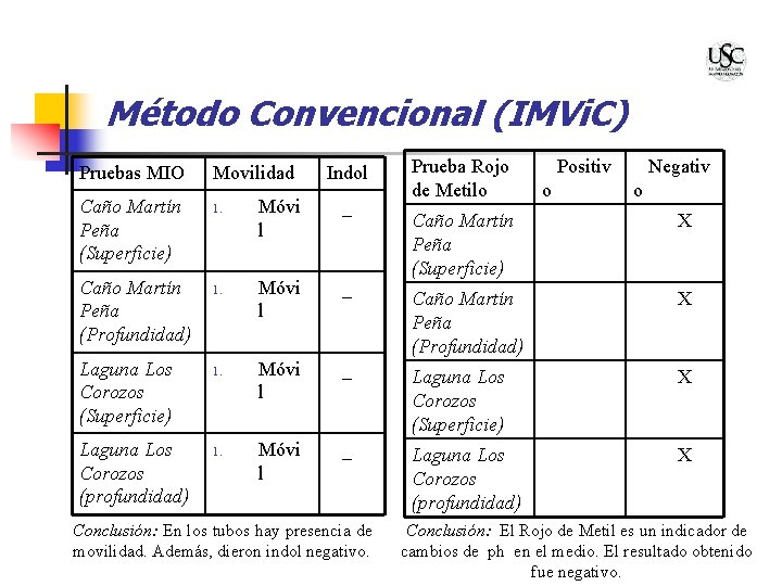 Método Convencional (IMVi. C) Pruebas MIO Caño Martín Peña (Superficie) Caño Martín Peña (Profundidad)