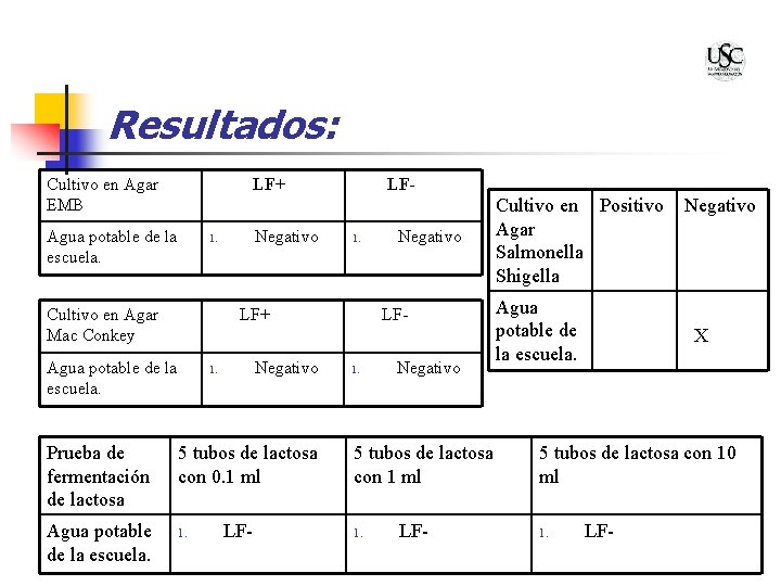 Resultados: Cultivo en Agar EMB LF+ Agua potable de la escuela. Cultivo en Agar