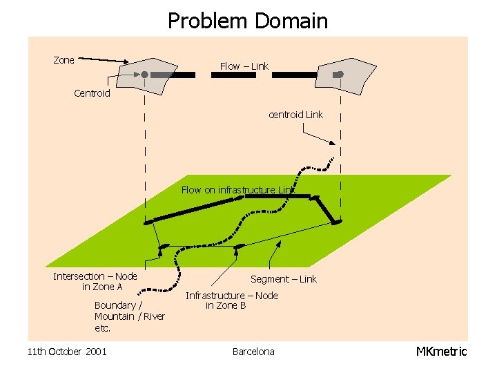 Problem Domain Zone Flow – Link Centroid centroid Link Flow on infrastructure Link Intersection