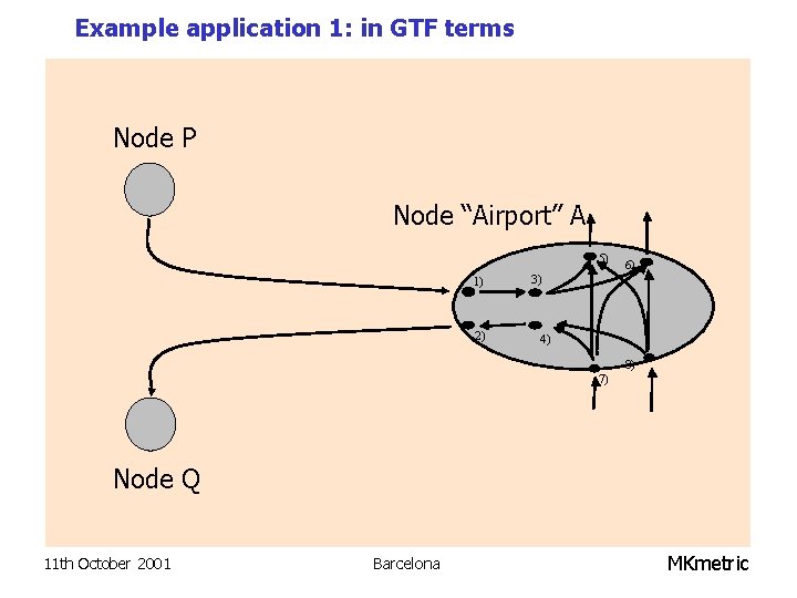 Example application 1: in GTF terms Node P Node “Airport” A 5) 1) 2)