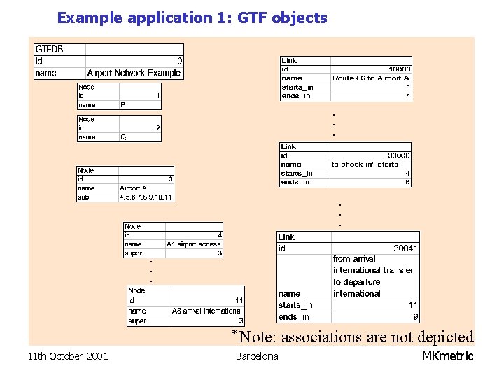 Example application 1: GTF objects . . 11 th October 2001 * Note: associations