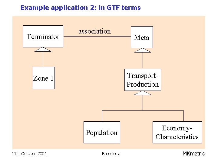 Example application 2: in GTF terms Terminator association Transport. Production Zone 1 Population 11