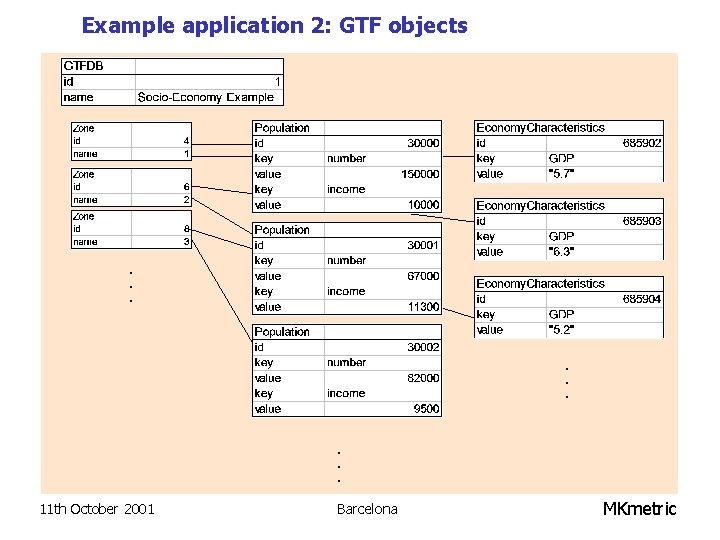 Example application 2: GTF objects . . 11 th October 2001 Barcelona MKmetric 