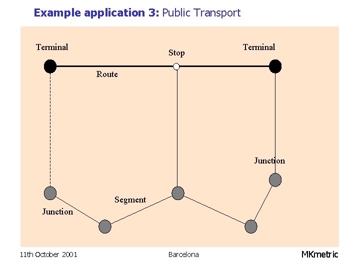 Example application 3: Public Transport Terminal Stop Terminal Route Junction Segment Junction 11 th