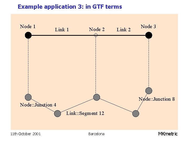 Example application 3: in GTF terms Node 1 Link 1 Node 2 Link 2