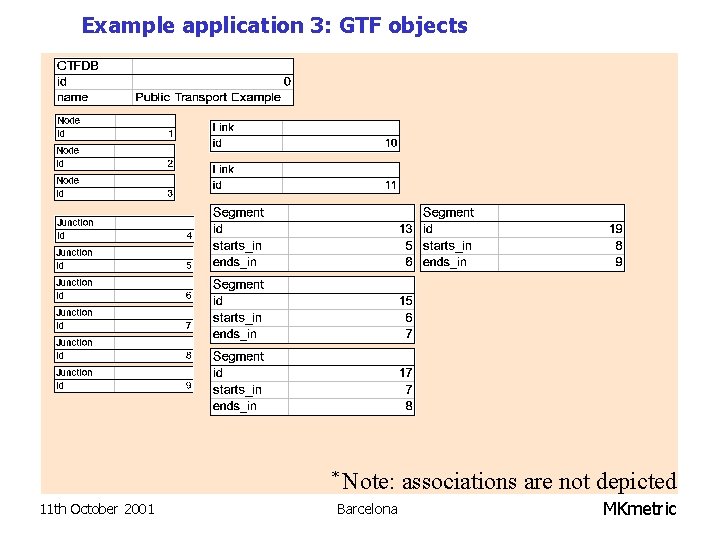 Example application 3: GTF objects 11 th October 2001 * Note: associations are not