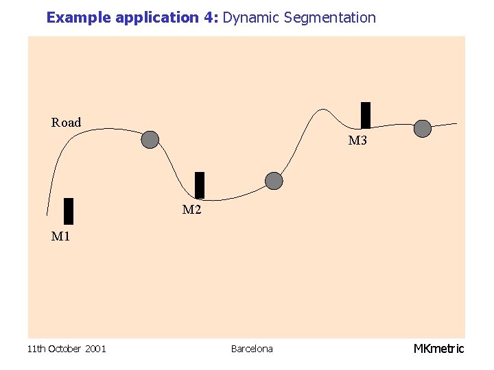 Example application 4: Dynamic Segmentation Road M 3 M 2 M 1 11 th