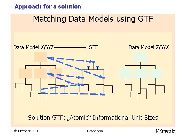 Approach for a solution Matching Data Models using GTF Data Model X/Y/Z GTF Data