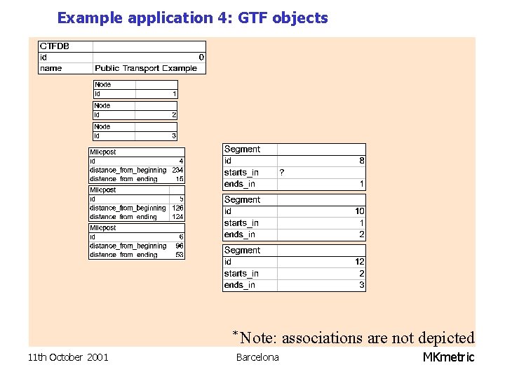 Example application 4: GTF objects 11 th October 2001 * Note: associations are not