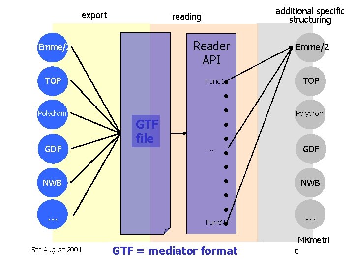 export Reader API Emme/2 TOP Polydrom GDF NWB . . . 15 th August