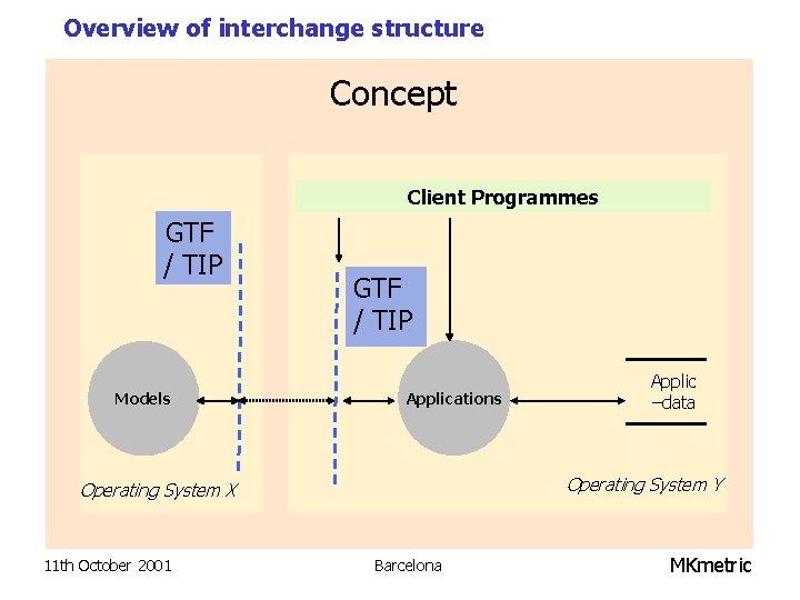 Overview of interchange structure Concept Client Programmes GTF / TIP Models GTF / TIP