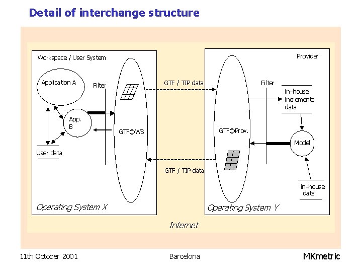 Detail of interchange structure Provider Workspace / User System Application A App. B Filter