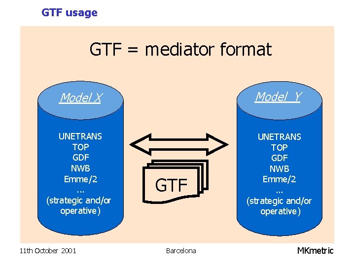 GTF usage GTF = mediator format Model X Model Y UNETRANS TOP GDF NWB