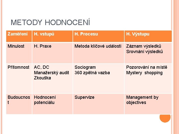 METODY HODNOCENÍ Zaměření H. vstupů H. Procesu H. Výstupu Minulost H. Praxe Metoda klíčové METODY HODNOCENÍ Zaměření H. vstupů H. Procesu H. Výstupu Minulost H. Praxe Metoda klíčové