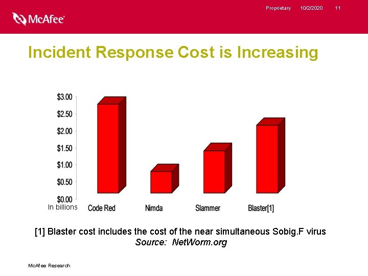 Proprietary 10/2/2020 Incident Response Cost is Increasing In billions [1] Blaster cost includes the