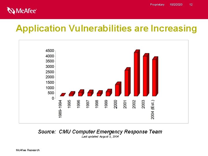 Proprietary 10/2/2020 12 Application Vulnerabilities are Increasing Source: CMU Computer Emergency Response Team Last