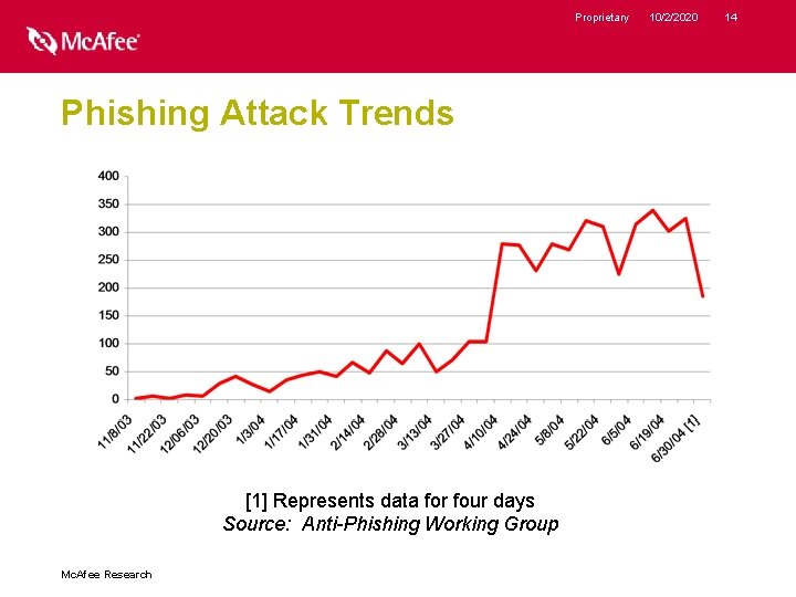 Proprietary Phishing Attack Trends [1] Represents data for four days Source: Anti-Phishing Working Group