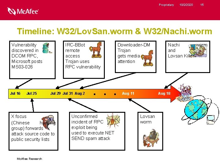 Proprietary 10/2/2020 15 Timeline: W 32/Lov. San. worm & W 32/Nachi. worm Vulnerability discovered