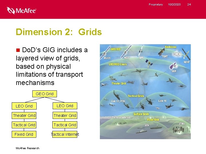 Proprietary Dimension 2: Grids Do. D’s GIG includes a layered view of grids, based