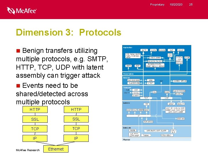 Proprietary Dimension 3: Protocols Benign transfers utilizing multiple protocols, e. g. SMTP, HTTP, TCP,