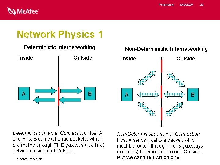Proprietary 10/2/2020 29 Network Physics 1 Deterministic Internetworking Inside A Outside B Deterministic Internet
