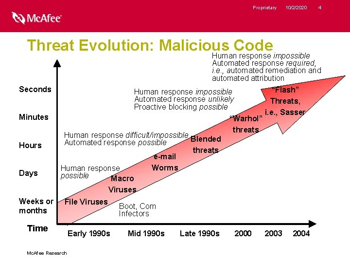 Proprietary 10/2/2020 4 Threat Evolution: Malicious Code Human response impossible Automated response required, i.