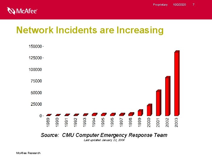 Proprietary Network Incidents are Increasing Source: CMU Computer Emergency Response Team Last updated January