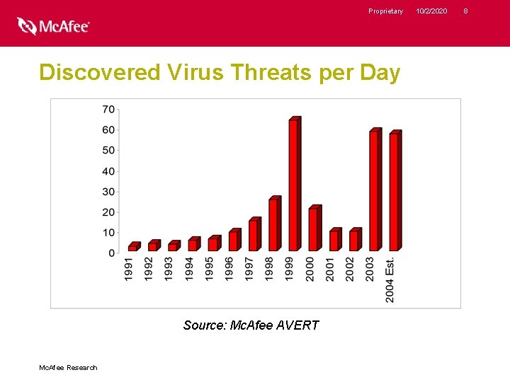 Proprietary Discovered Virus Threats per Day Source: Mc. Afee AVERT Mc. Afee Research 10/2/2020