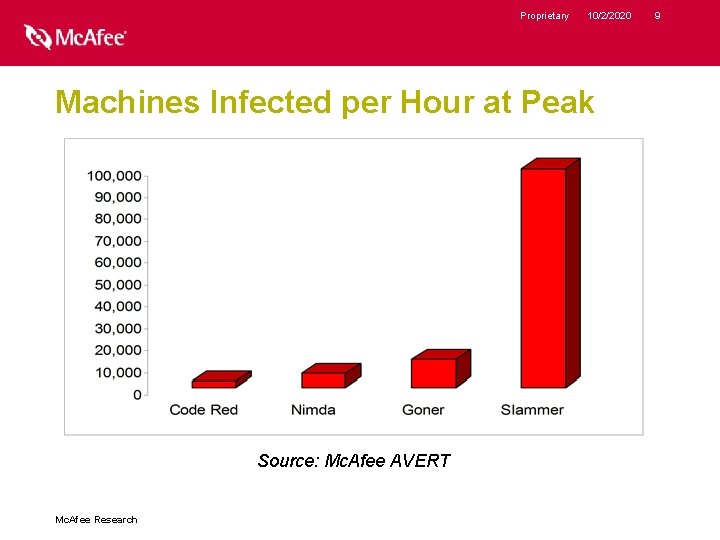 Proprietary 10/2/2020 Machines Infected per Hour at Peak Source: Mc. Afee AVERT Mc. Afee