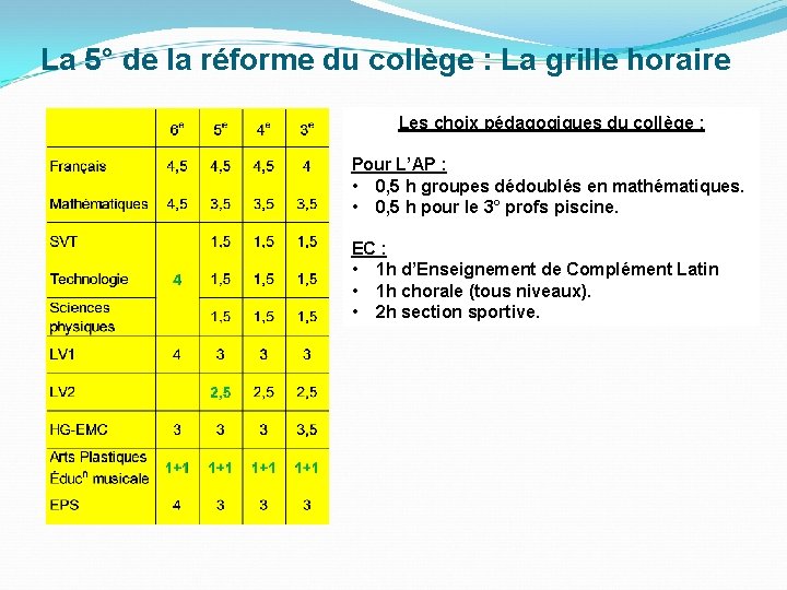 La 5° de la réforme du collège : La grille horaire Les choix pédagogiques