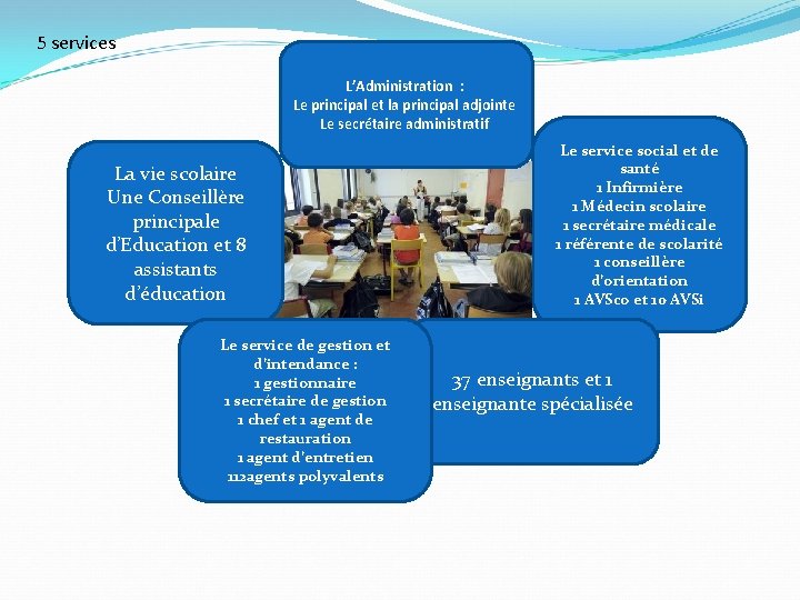 5 services L’Administration : Le principal et la principal adjointe Le secrétaire administratif La