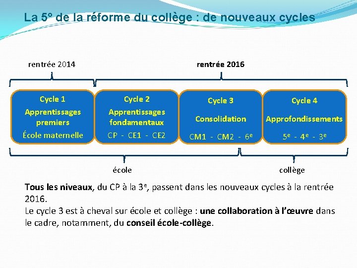 La 5° de la réforme du collège : de nouveaux cycles rentrée 2014 Cycle