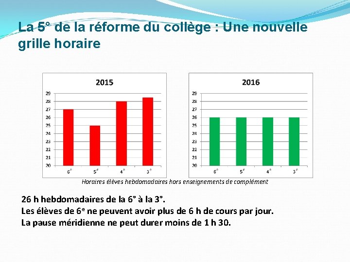 La 5° de la réforme du collège : Une nouvelle grille horaire Horaires élèves