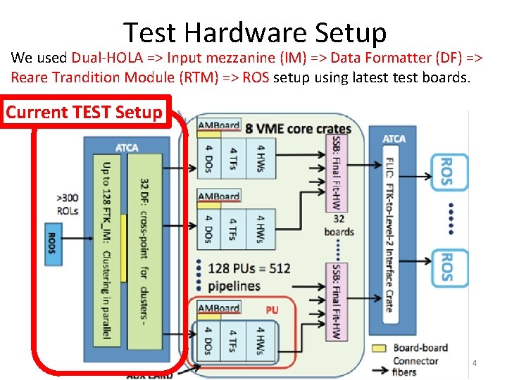 Test Hardware Setup We used Dual-HOLA => Input mezzanine (IM) => Data Formatter (DF)