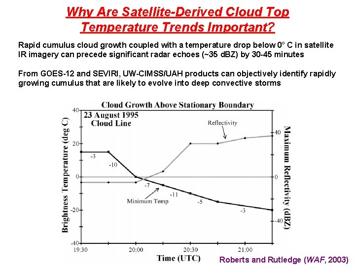Why Are Satellite-Derived Cloud Top Temperature Trends Important? Rapid cumulus cloud growth coupled with