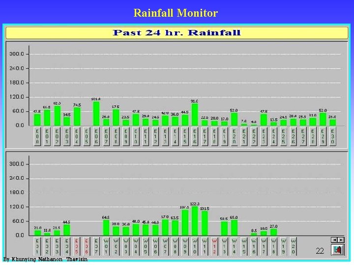 Rainfall Monitor By Khunying Nathanon Thavisin 22 Rainfall Monitor By Khunying Nathanon Thavisin 22